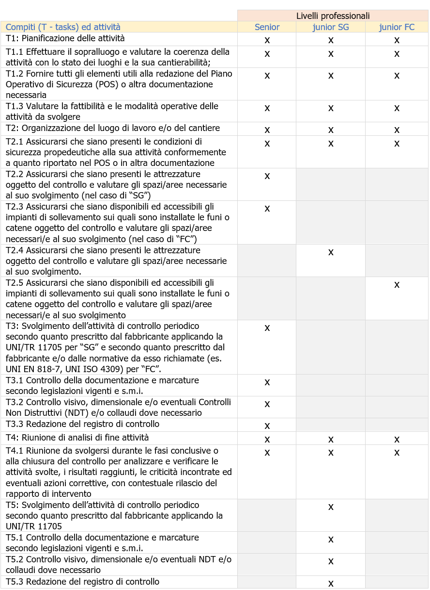 Tabella 1 - Compiti (T - tasks) ed attività e livelli professionali