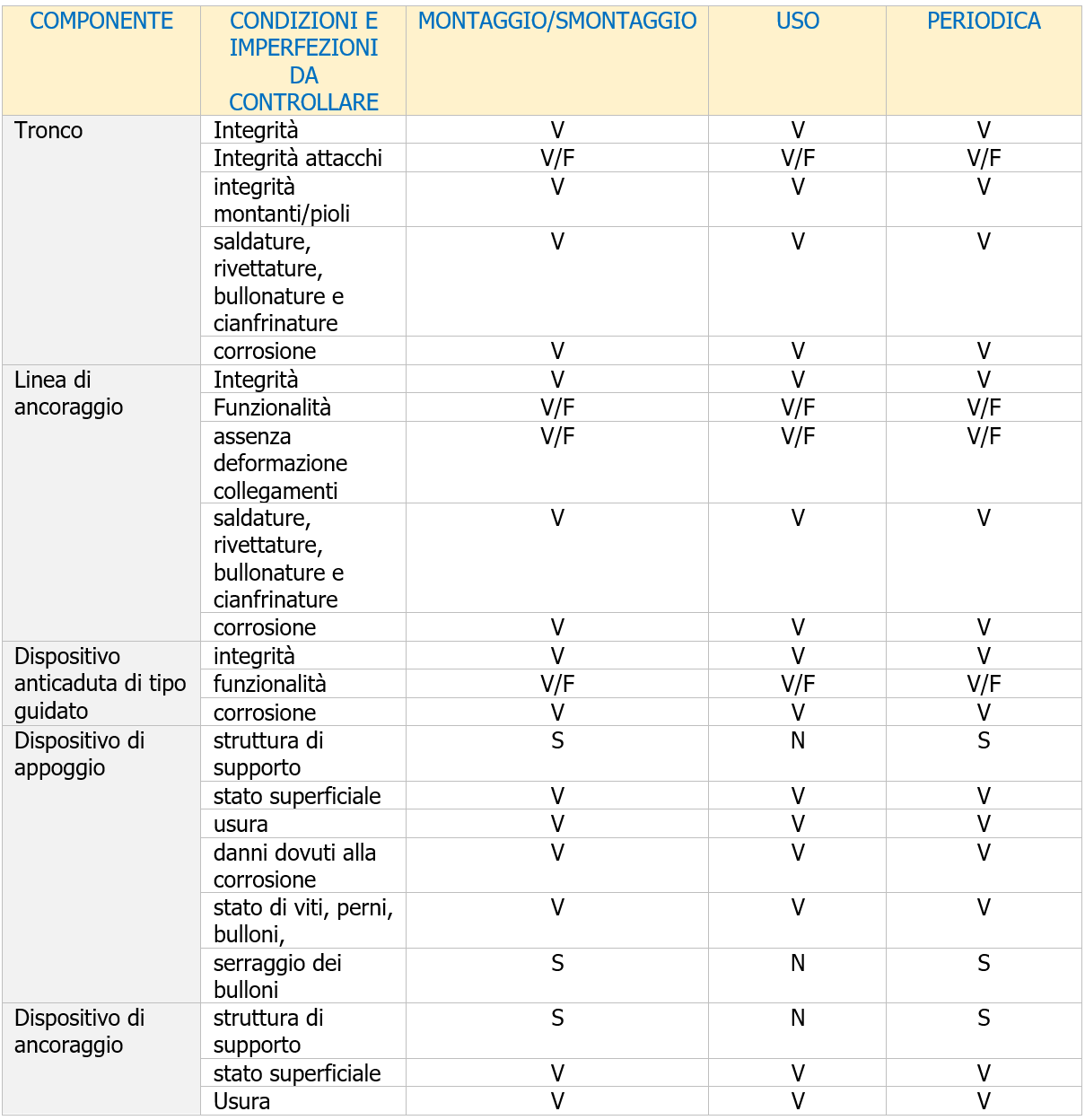 Controlli da effettuare