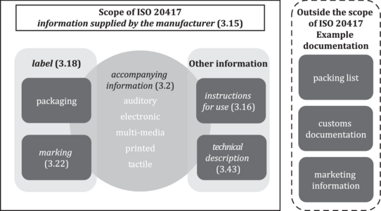 Figure 1 - Relationship of terms used to describe information supplied by the manufacturer