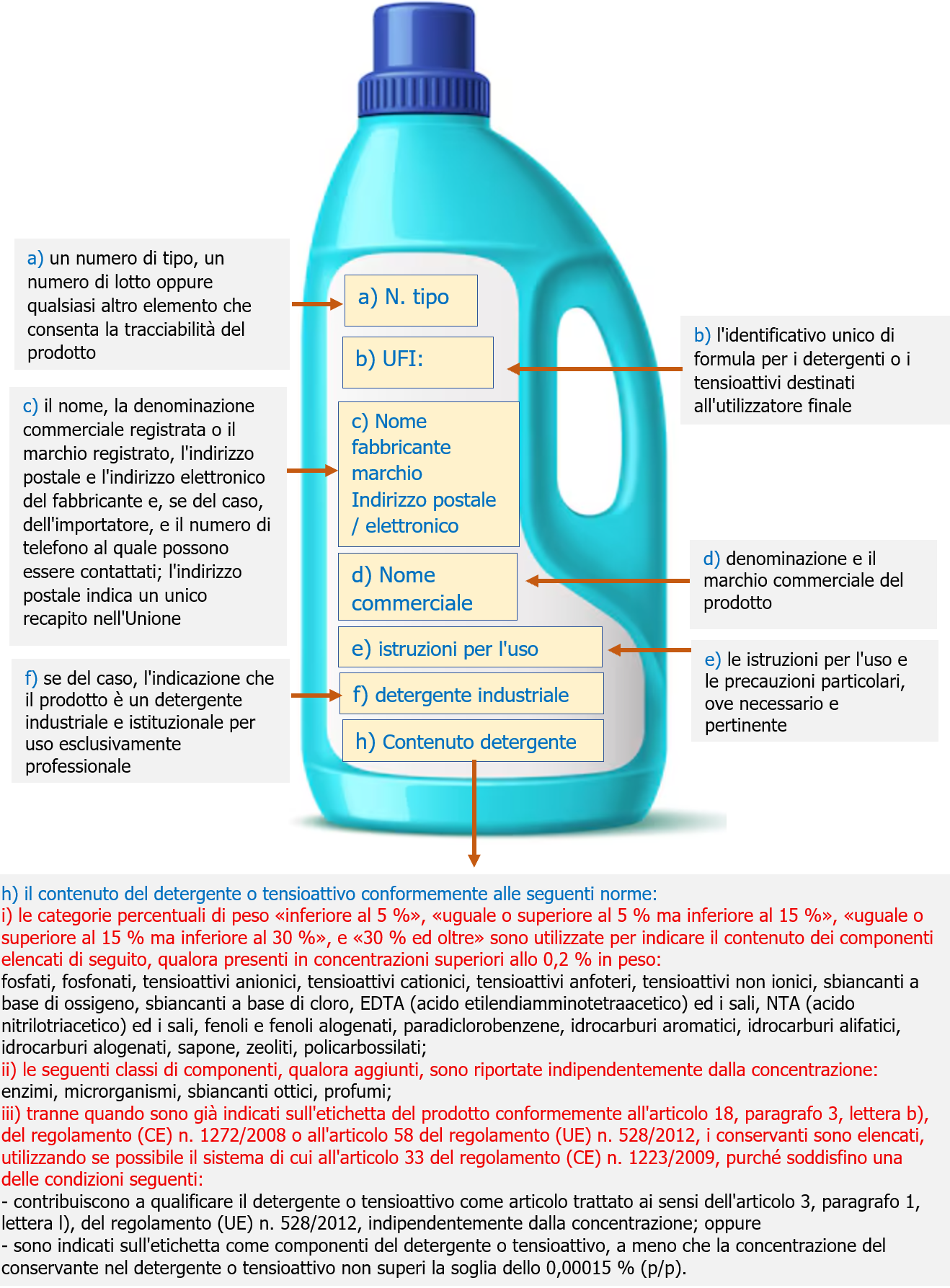 Immagine 1 - Prescrizioni generali di etichettatura