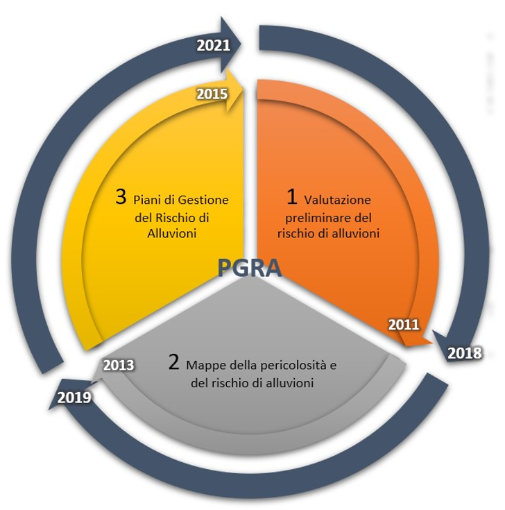 ciclo di PGRA 