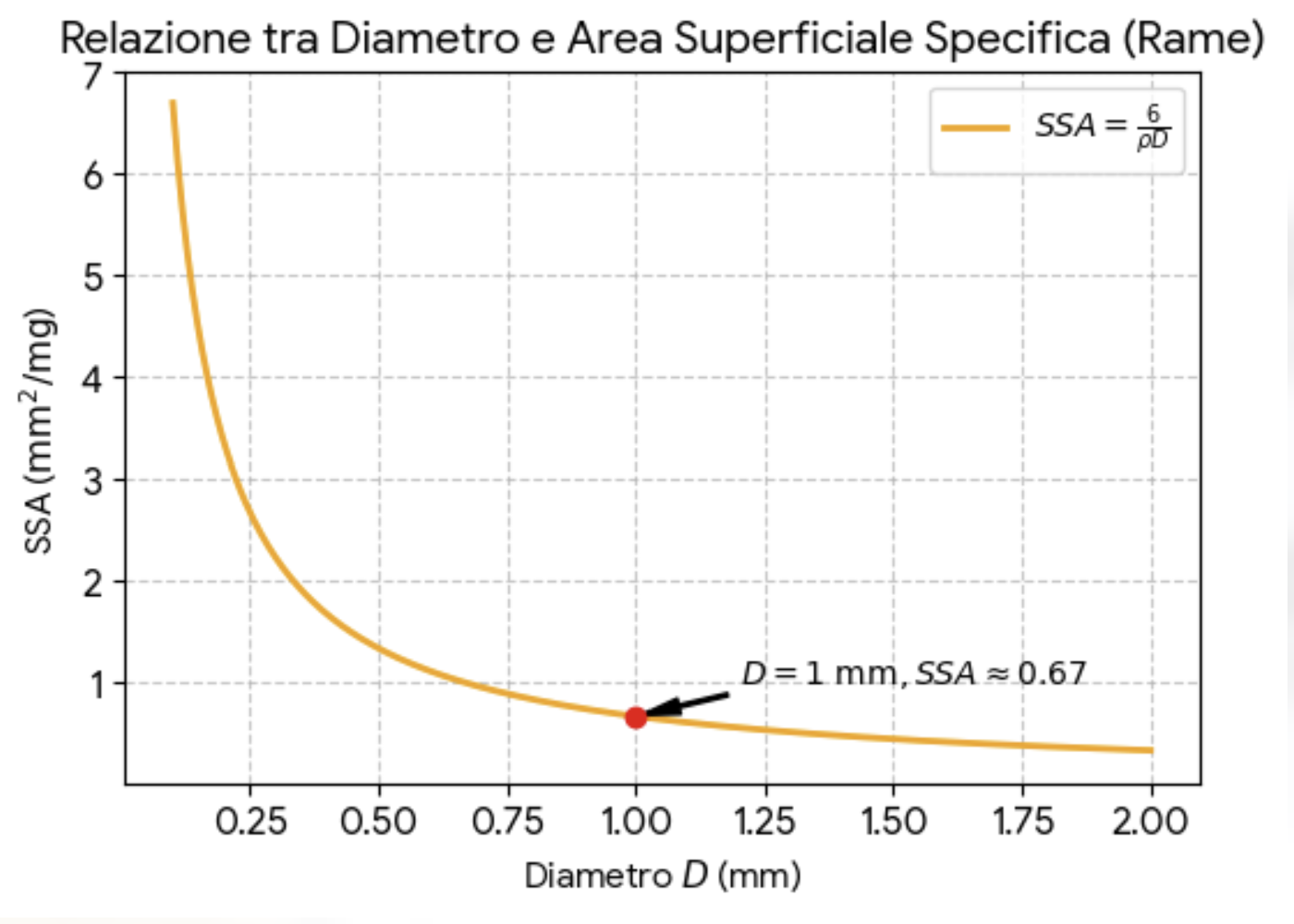 Fig. 1 - Relazione tra diametro e Area Superfice Specifica (Rame)