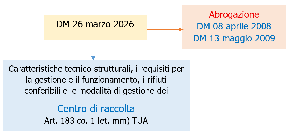 Figura 1 - DM 26 marzo 2026