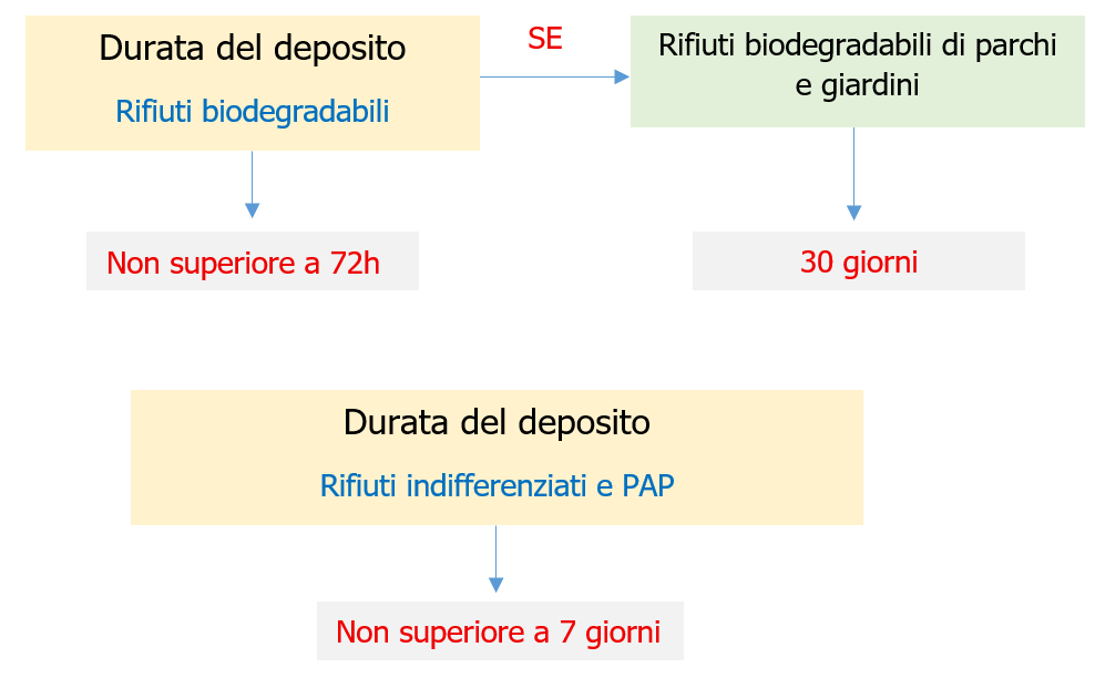 Figura 5 – Durata del deposito rifiuti biodegradabili e PAP
