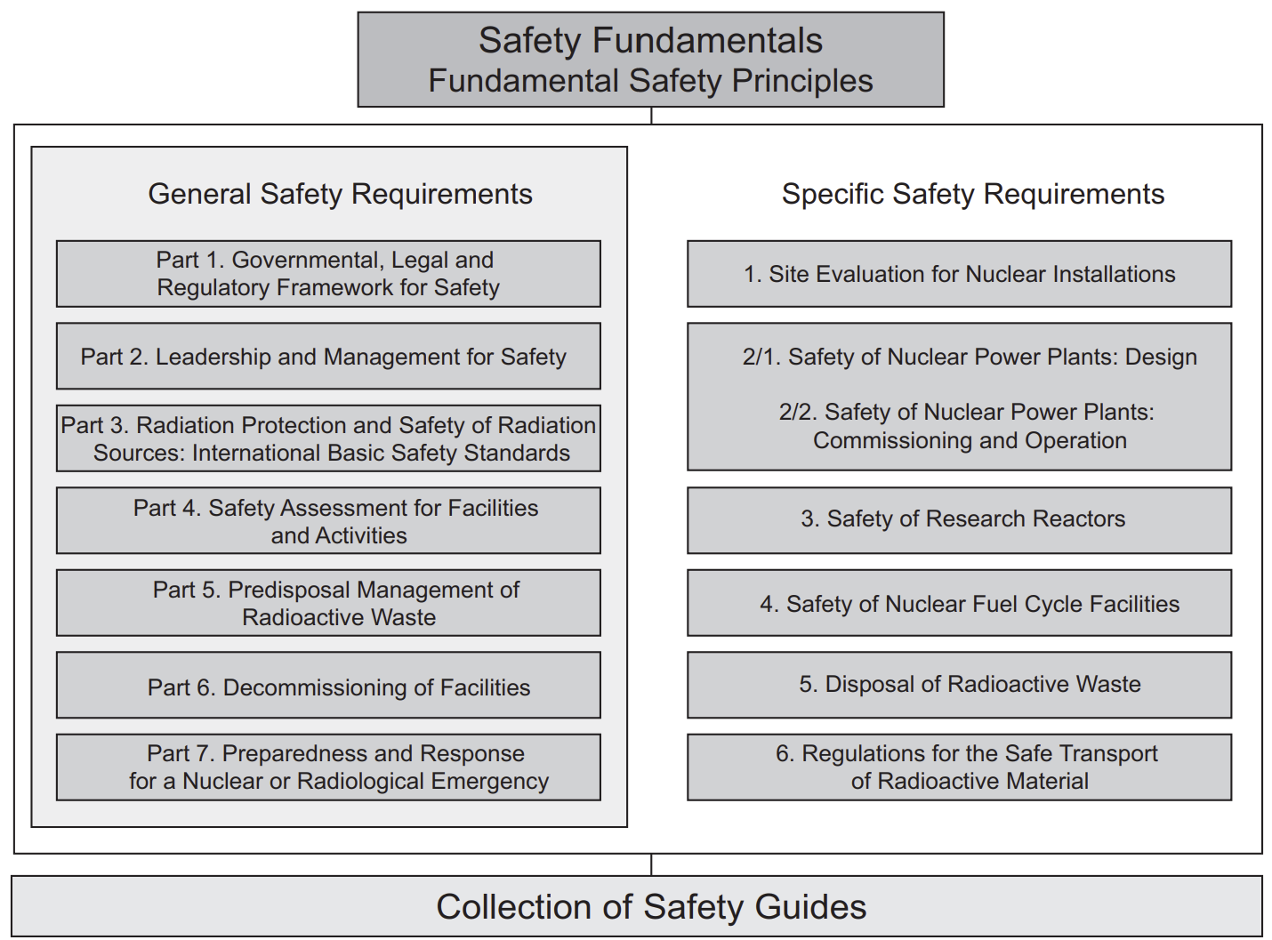 FIG. 1. The long term structure of the IAEA Safety Standards Series.
