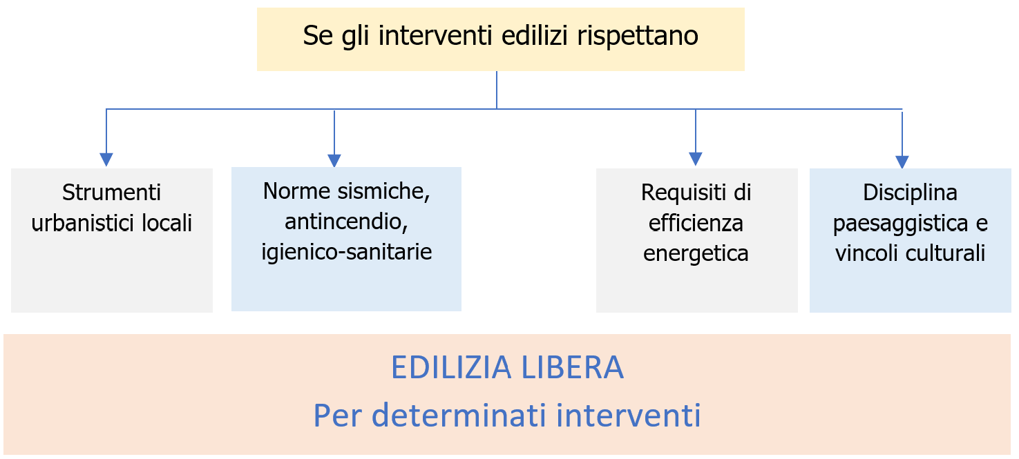 Interventi Edilizia libera 2026