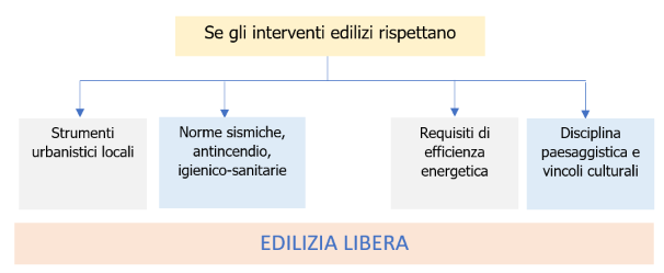 Schema 1 - Limiti generali