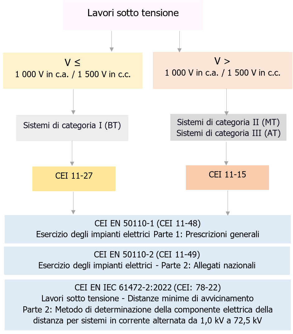 Schema 1 - Quadro norme tecnico “Lavori sotto tensione”