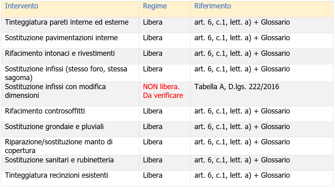 Tabella – Interventi manutenzione ordinaria / regime