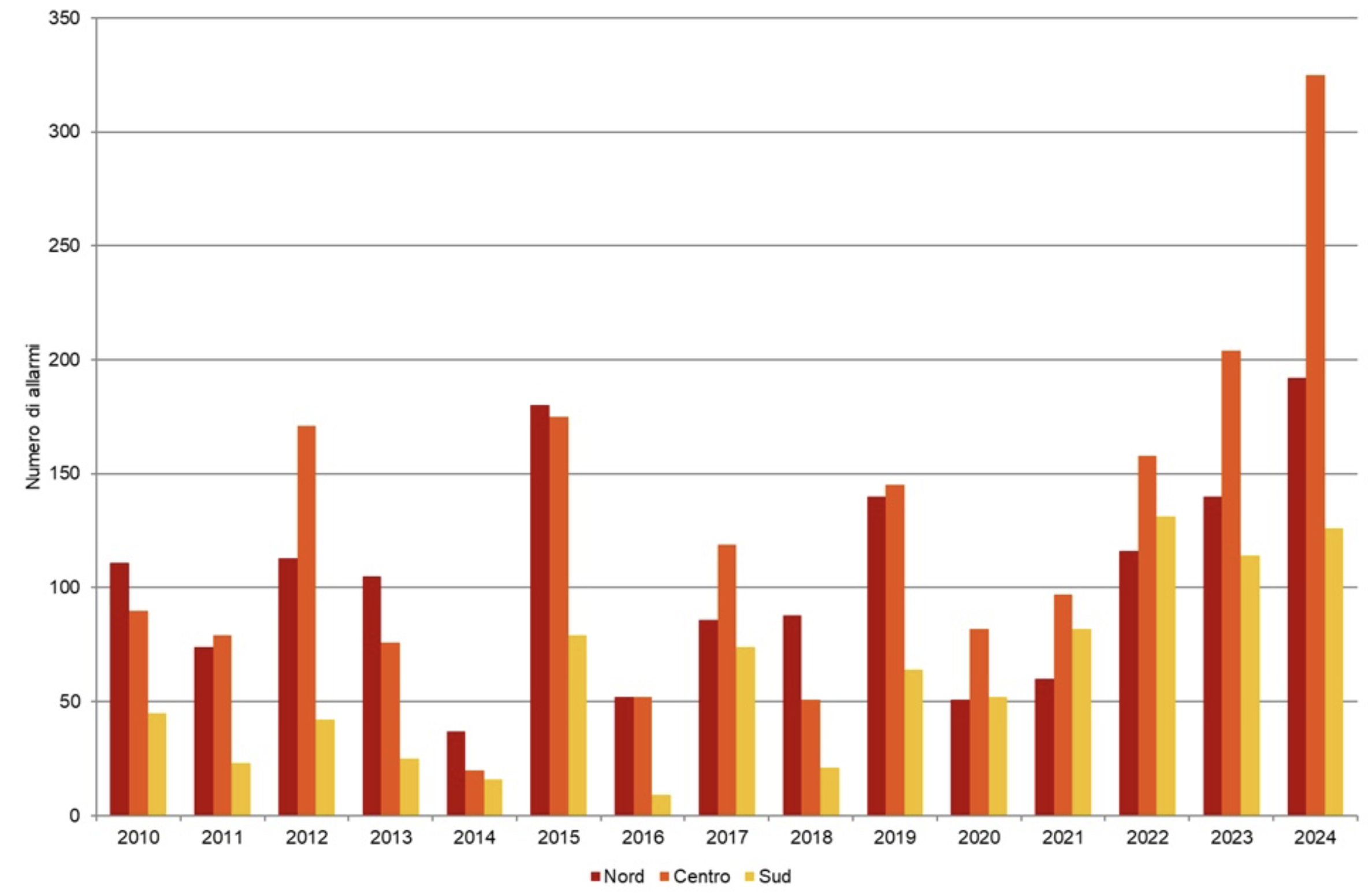 Figura 2: Numero di giorni di allarme (livello 2 e 3), nelle 27 città dotate di sistema di allarme HHWWS, osservati durante il periodo estivo. Fonte: Ministero della Salute - CCM