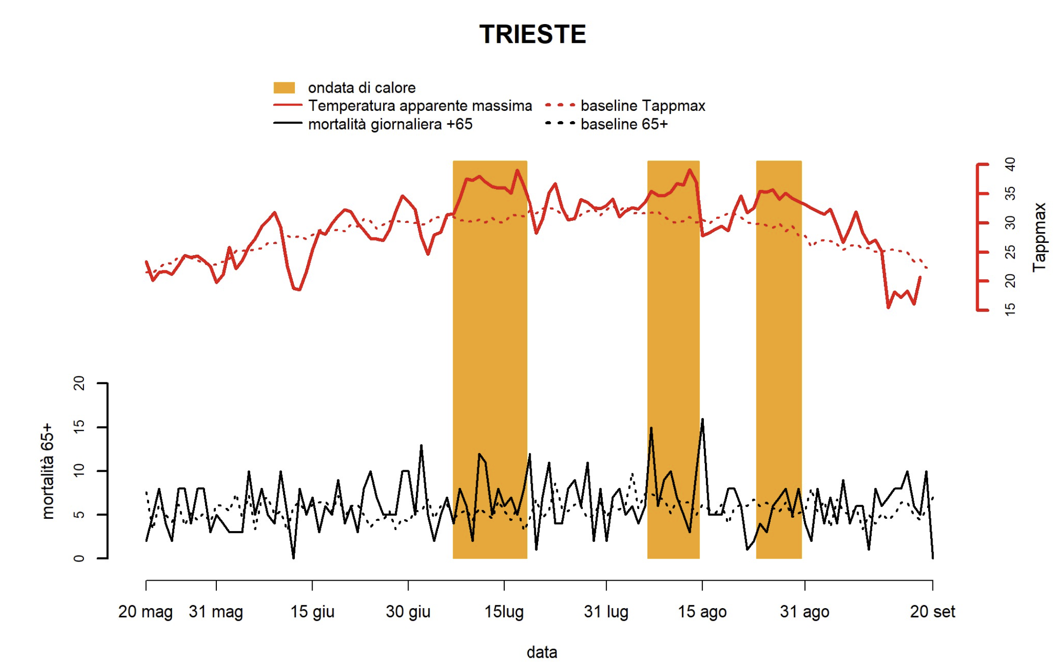 Figura 3a: Trieste - Andamento giornaliero della temperatura apparente massima e del numero di decessi osservati e attesi nella classe di età 65 anni e oltre (2024). Fonte: Ministero della Salute - CCM