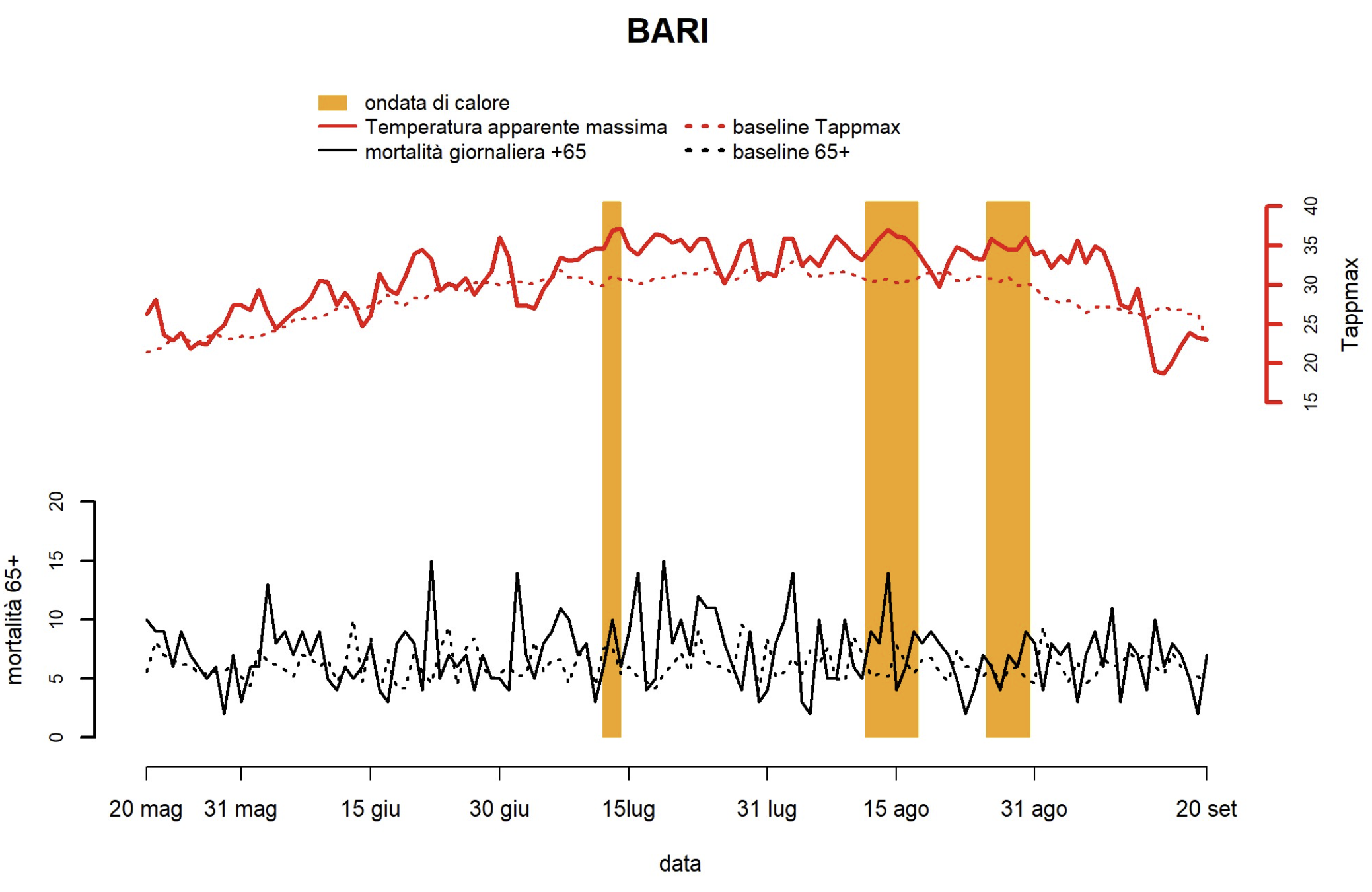 Figura 3d: Bari- Andamento giornaliero della temperatura apparente massima e del numero di decessi osservati e attesi nella classe di età 65 anni e oltre (2024). Fonte: Ministero della salute - CCM