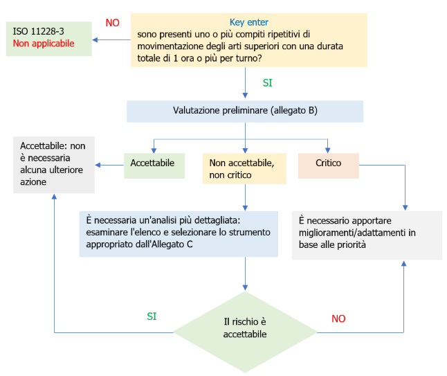 Figura 1 - Procedura di valutazione del rischio