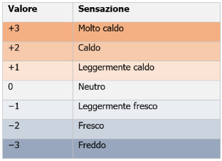 Tabella 1 - Scala di sensazione termica a sette punti