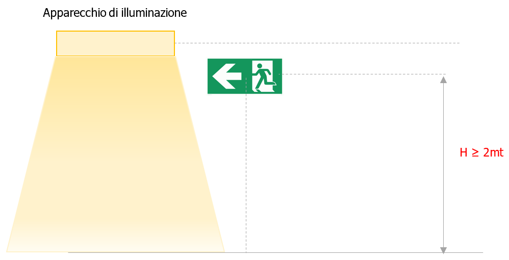 Figura - illuminazione di emergenza Figura - illuminazione di emergenza
