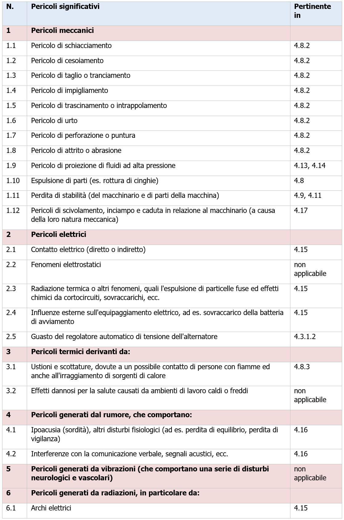 Tabella A.1 - Elenco dei pericoli significativi