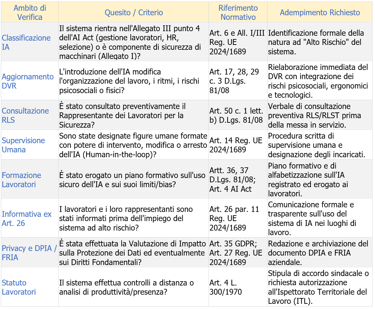 Checklist operativa e obblighi derivanti per l'azienda