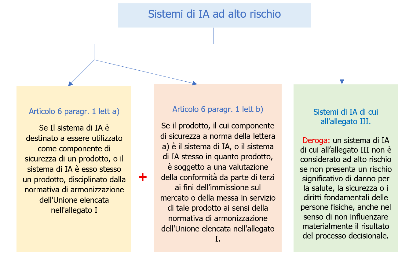 Classificazione sistemi di IA ad alto rischio