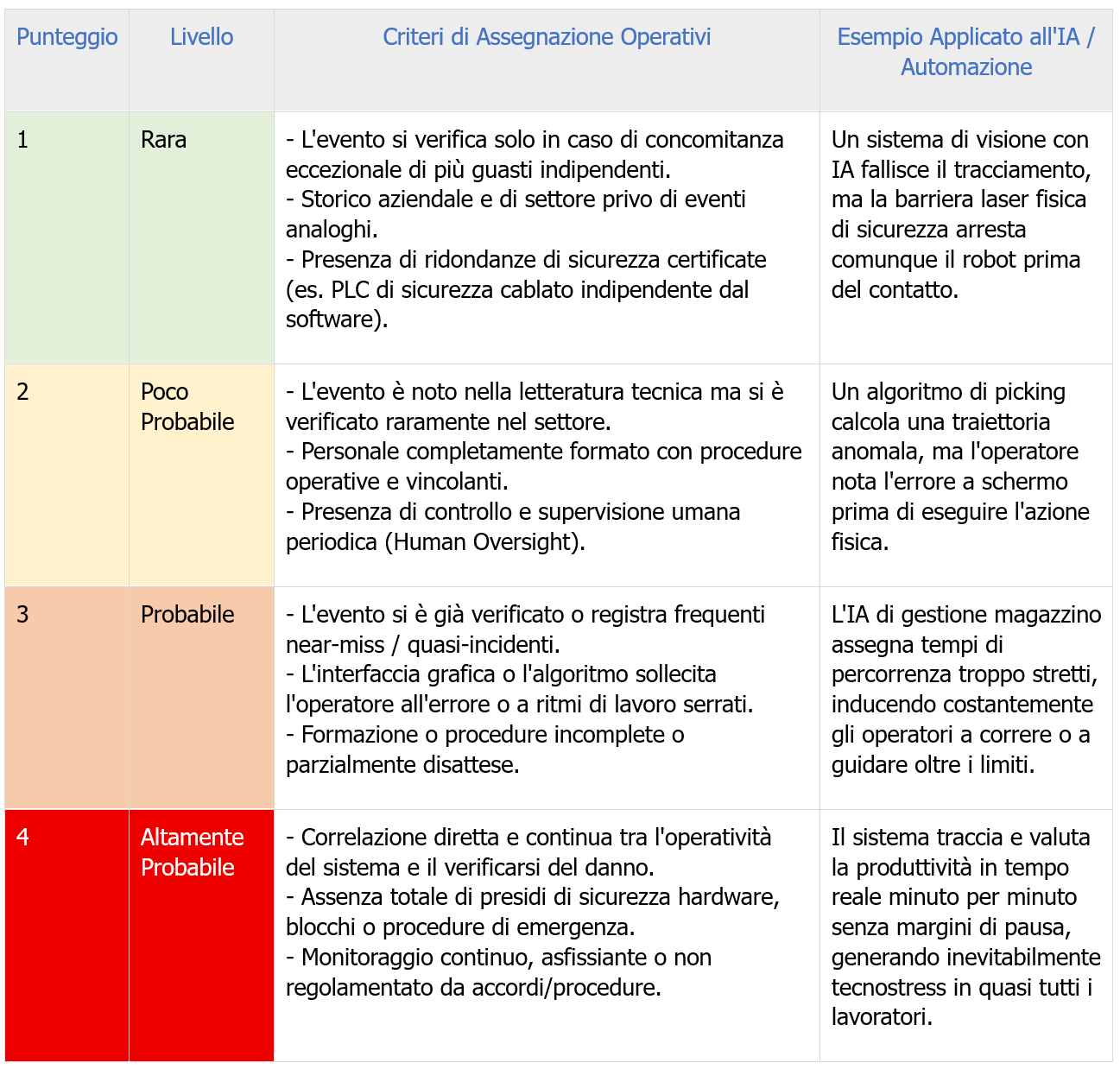 Criteri Analitici per l'Assegnazione del Punteggio di Probabilità (P)
