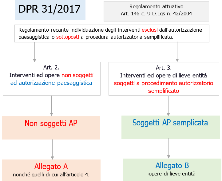 Fig. 1 - Schema DPR 31/2017