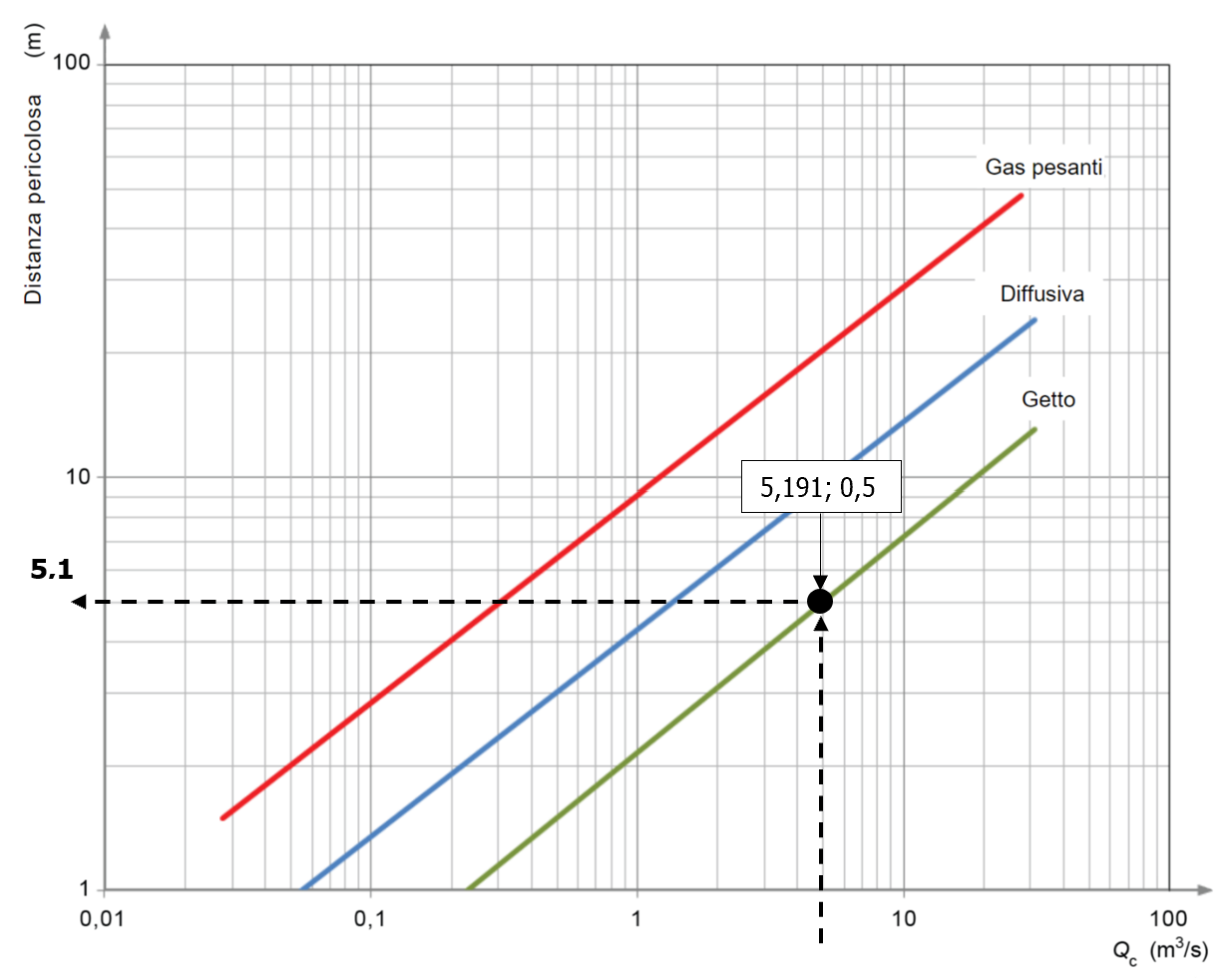 Figura D.1 – Diagramma per la stima delle distanze pericolose