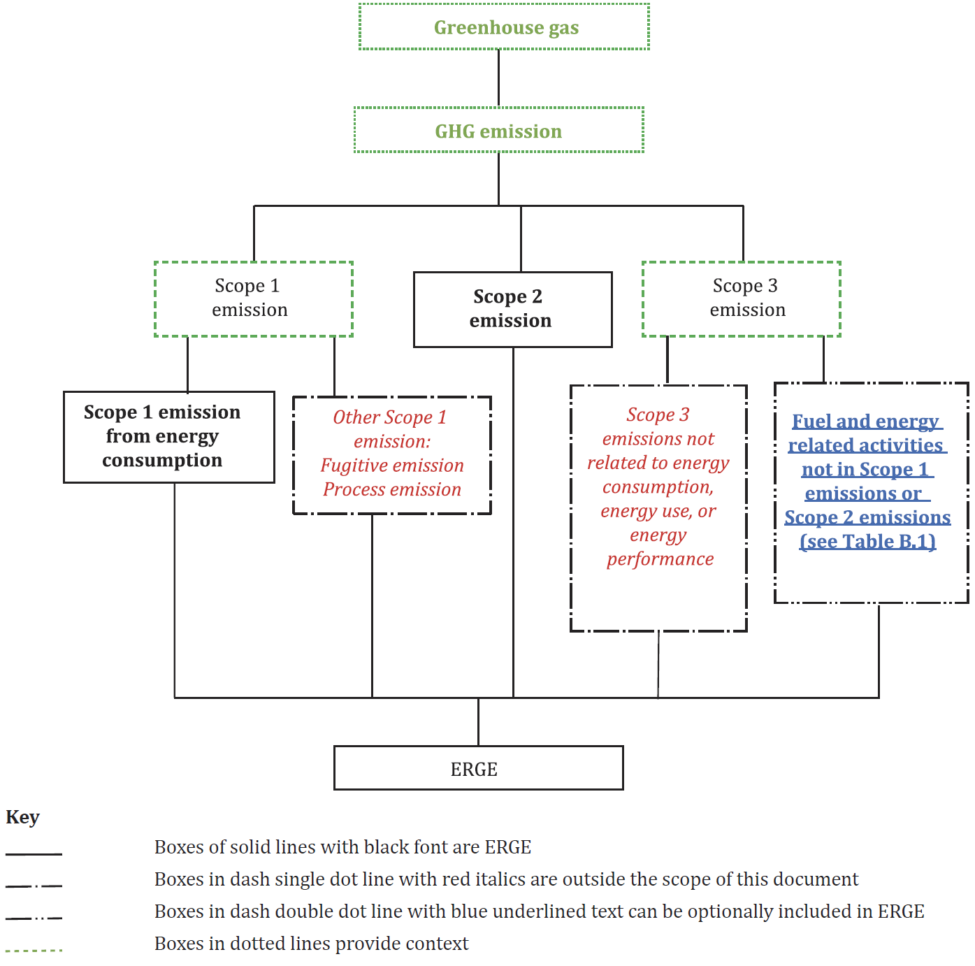 Figure 1 — Illustration of energy-related greenhouse gas emissions (ERGE)