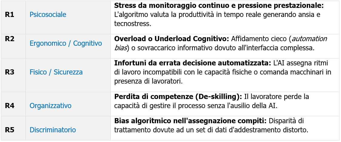 Individuazione Rischi Specifici legati alla AI