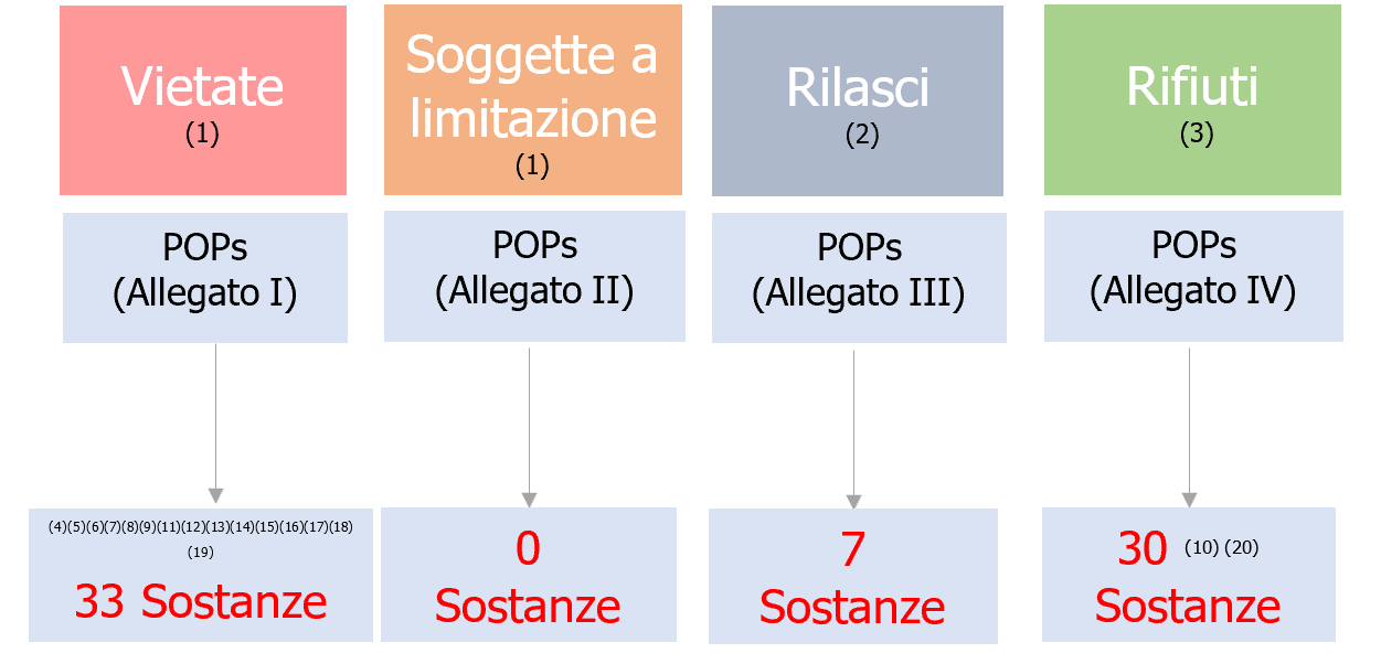 Numero delle sostanze POPs