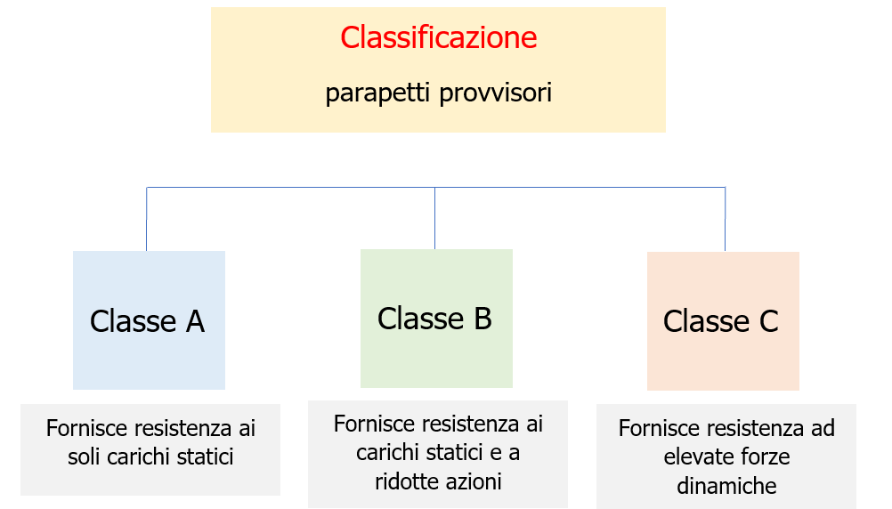 Schema - Classificazione parapetti provvisori