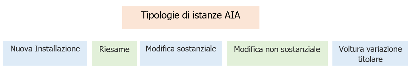 Schema - Tipologie di istanze AIA