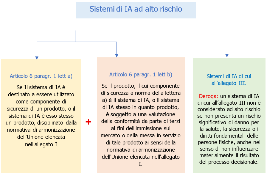 Schema 2 - Classificazione dei sistemi di IA ad alto rischio