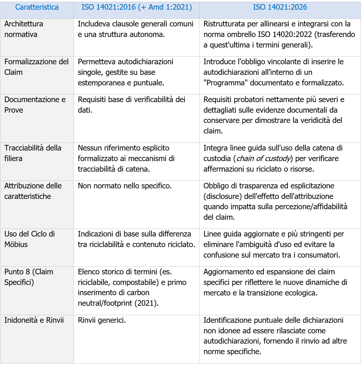 Tabella - Raffronto tra ISO 14021 2016 e la nuova ISO 14021:2026