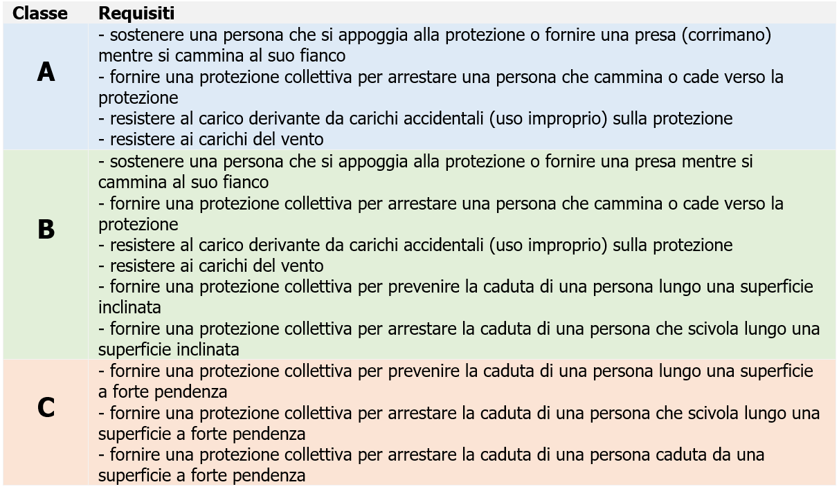 Tabella - Requisiti Classi parapetti provvisori