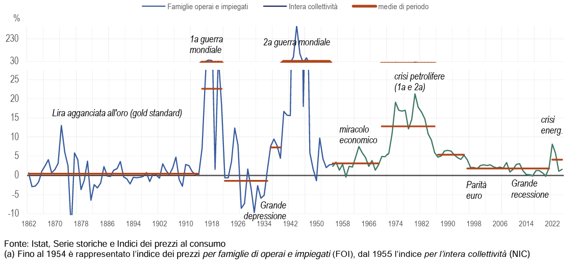 Figura 1. I prezzi al consumo in Italia. Anni 1862-2025. Variazioni percentuali medie annue (a)