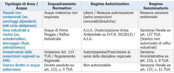 Tabella - Regimi Autorizzativi e Sanzionatori
