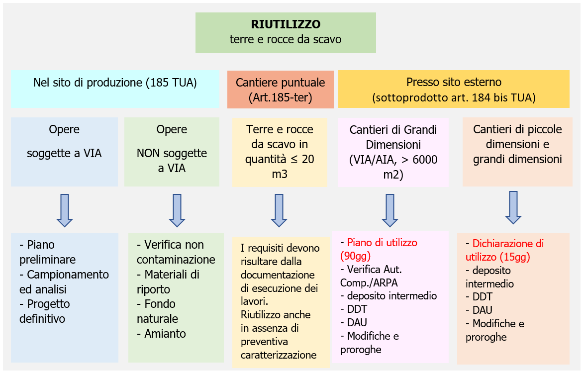 Riutilizzo in sito oppure presso sito esterno (sottoprodotto)