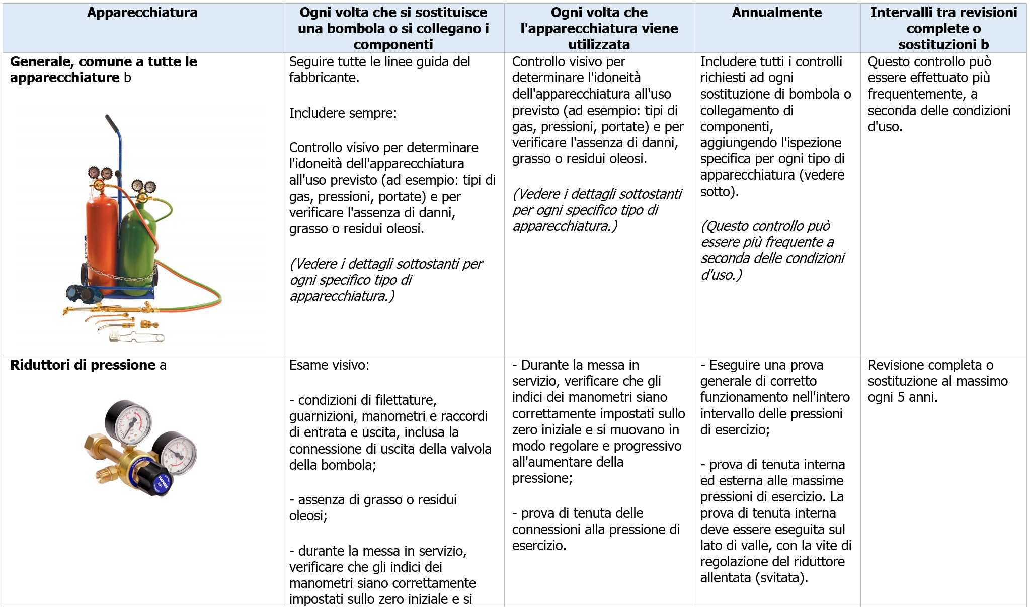 Tabella 1 - Controlli periodici e intervalli di manutenzione / sostituzione