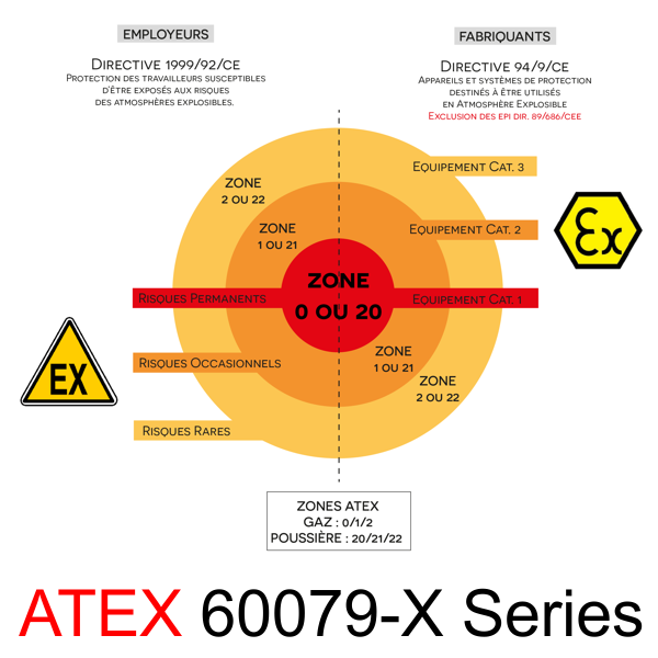 ATEX 60079 X Series