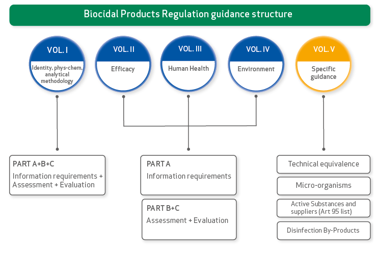Biocidal Products Regulation Guidance structure