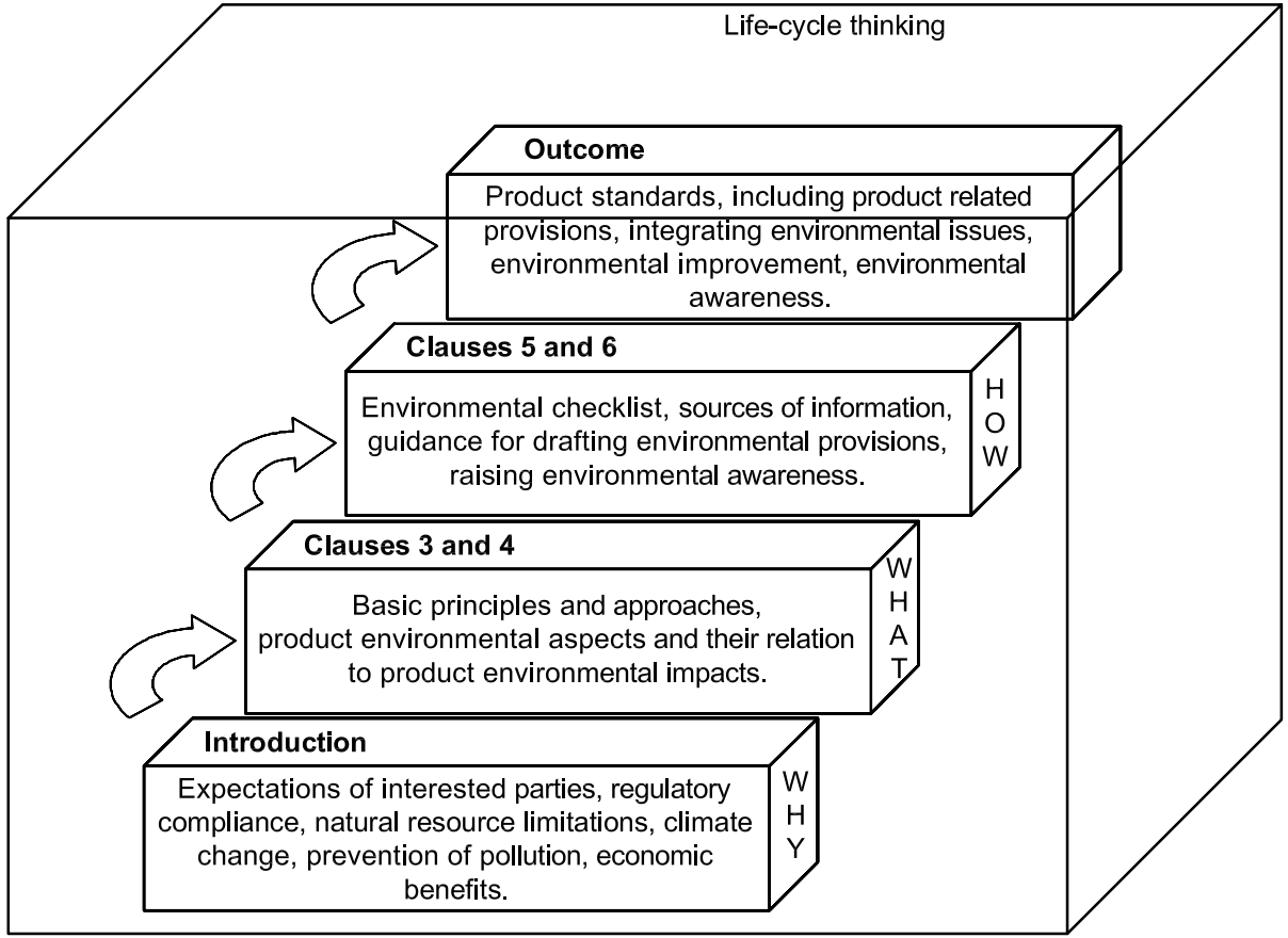 CEN guide 4 Life cycle thinking