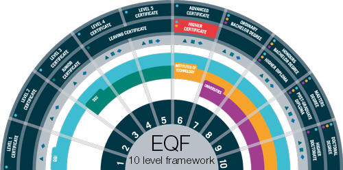 EQF 10 level framework