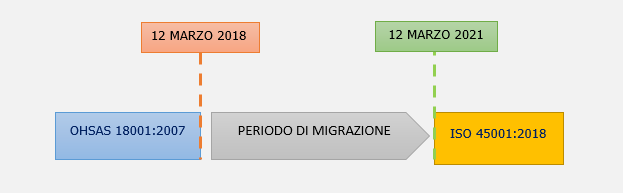 Periodo migrazione 45001