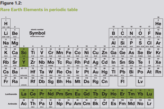 Rare Earth Elements in periodic table