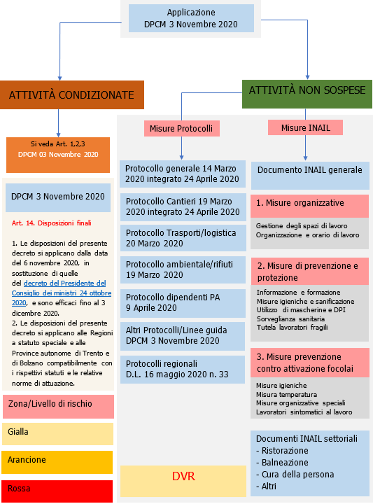 DM 3 novembre 2020 applicazione