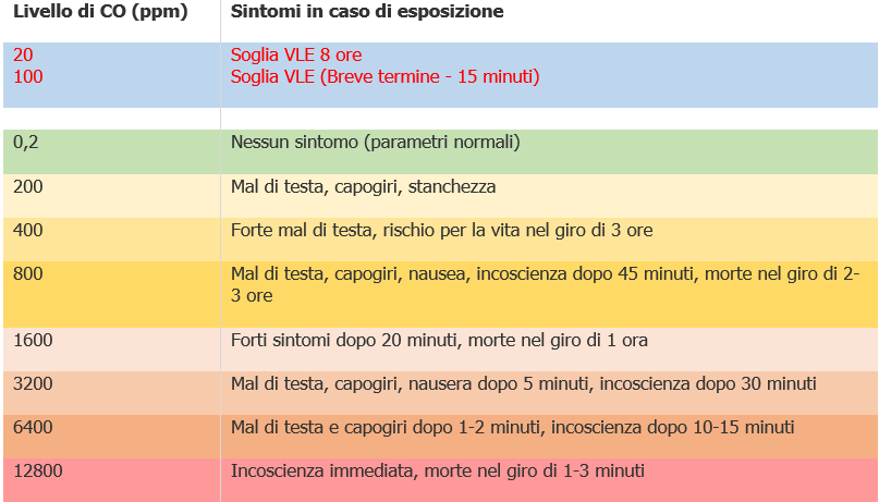 Monossido di carbonio Valori SUVA