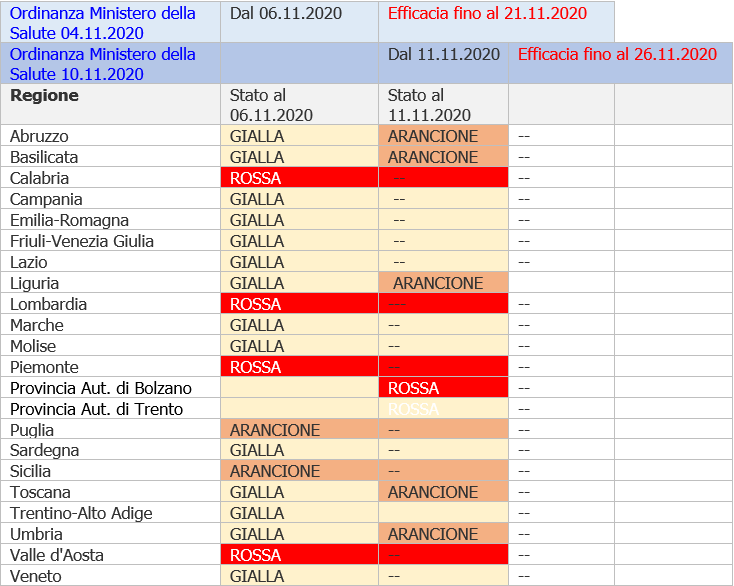 Ordinanze Covid 19 e validita  dal 11 Novembre 2020