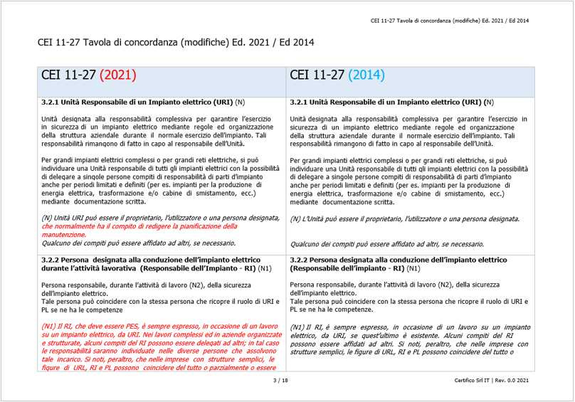 CEI 11 27 Tavola di concordanza  modifiche  Ed  2021   2012   Sccheda 1