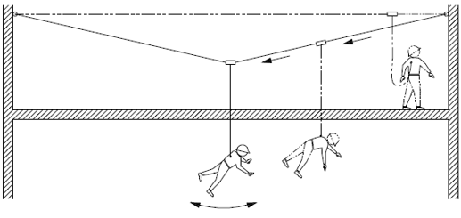 Effetto pendolo su sistema di ancoraggio lineare   figura 22 UNI 11158 2015