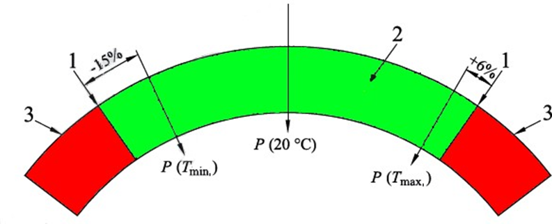 Figura 2   Scala manometro