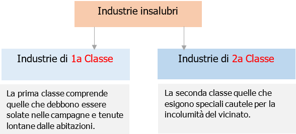 Industrie insalubri   Classificazione